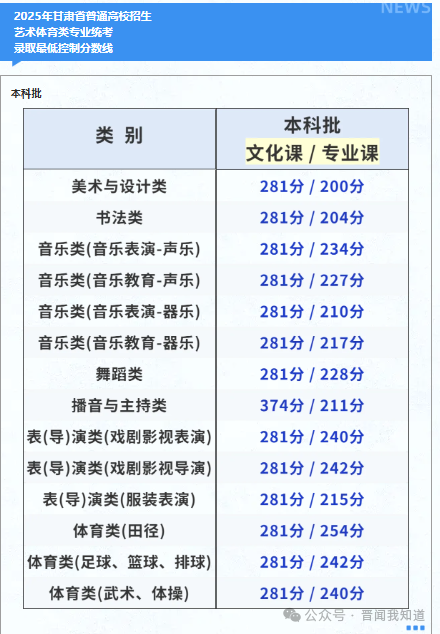 2025甘肃高考本科录取分数线出炉 附历年高考本科线