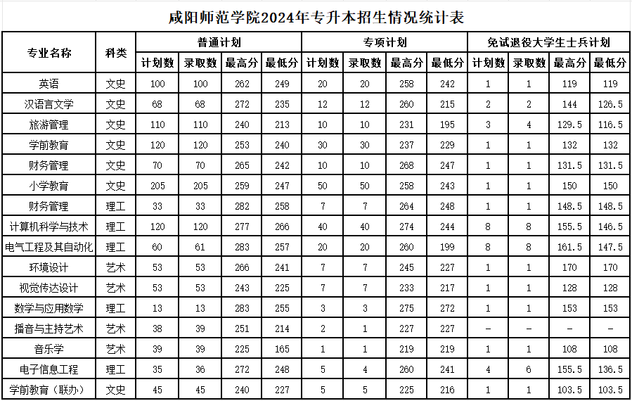 2024年陕西专升本各院校录取分数汇总