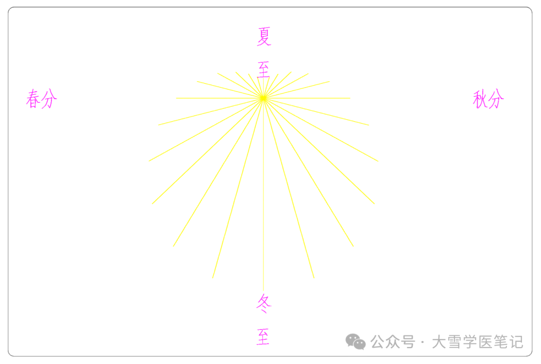 一天中影子最短时刻出现在几点