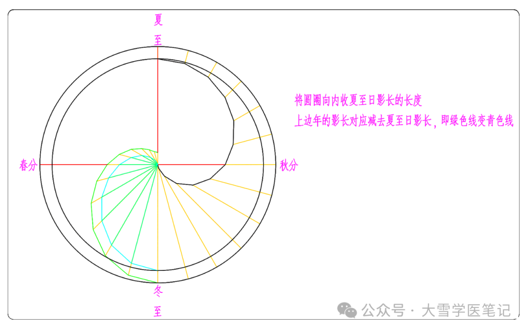 一天中影子最短时刻出现在几点