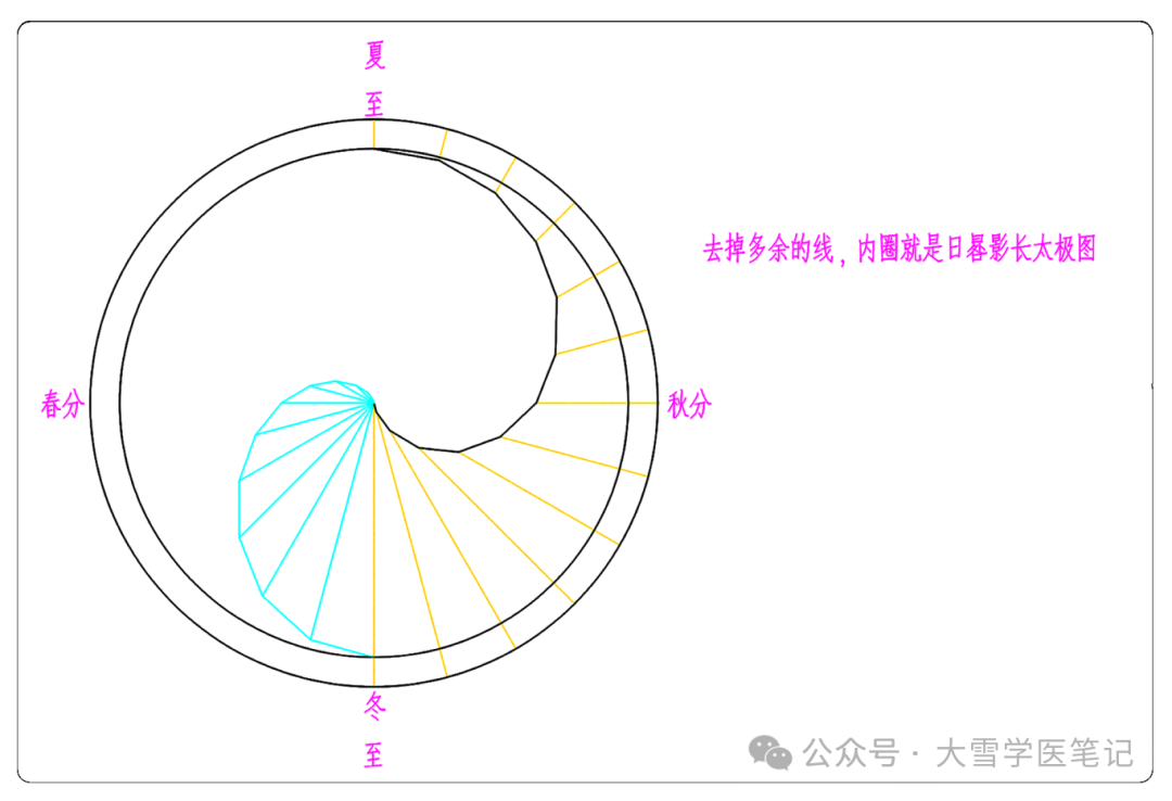 一天中影子最短时刻出现在几点