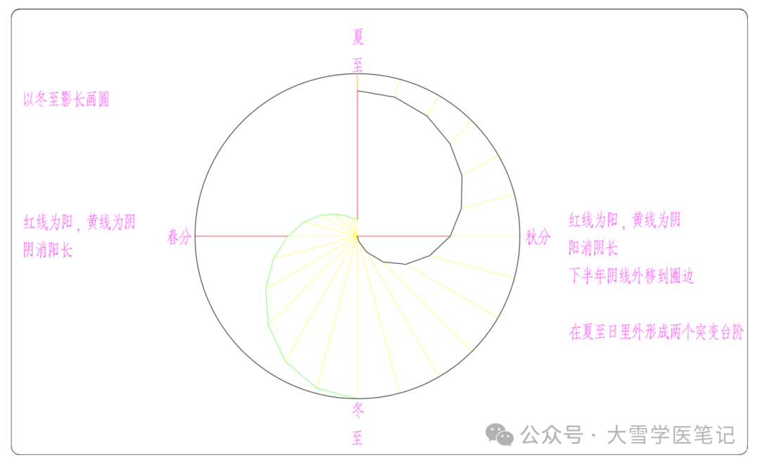 一天中影子最短时刻出现在几点