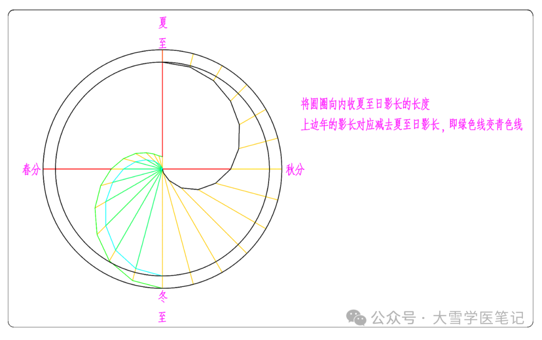 一天中影子最短时刻出现在几点