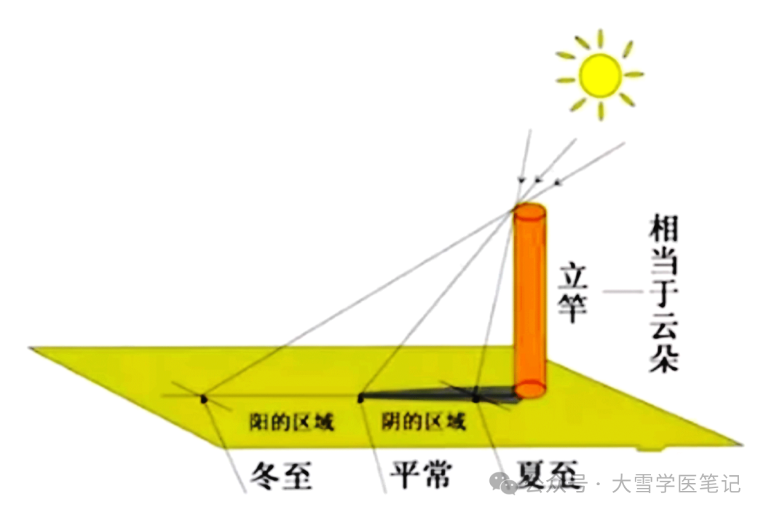 一天中影子最短时刻出现在几点