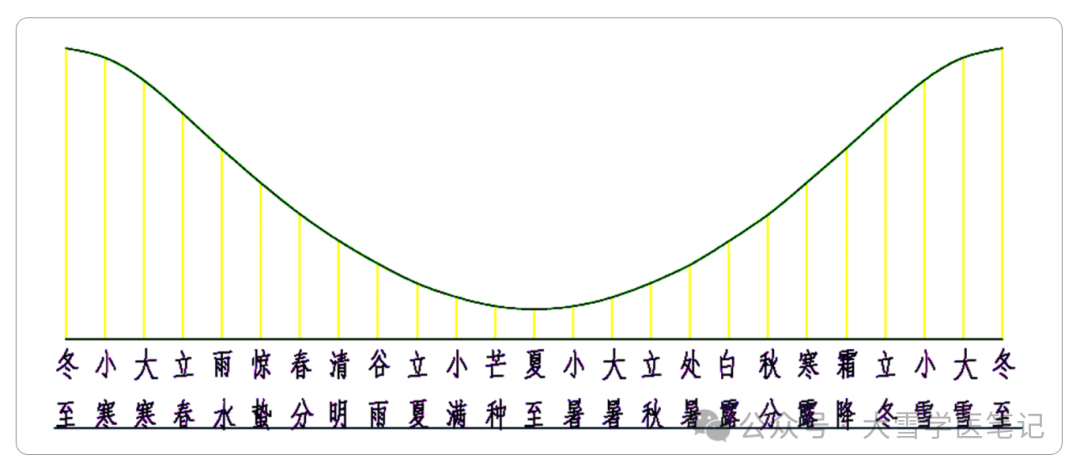 一天中影子最短时刻出现在几点