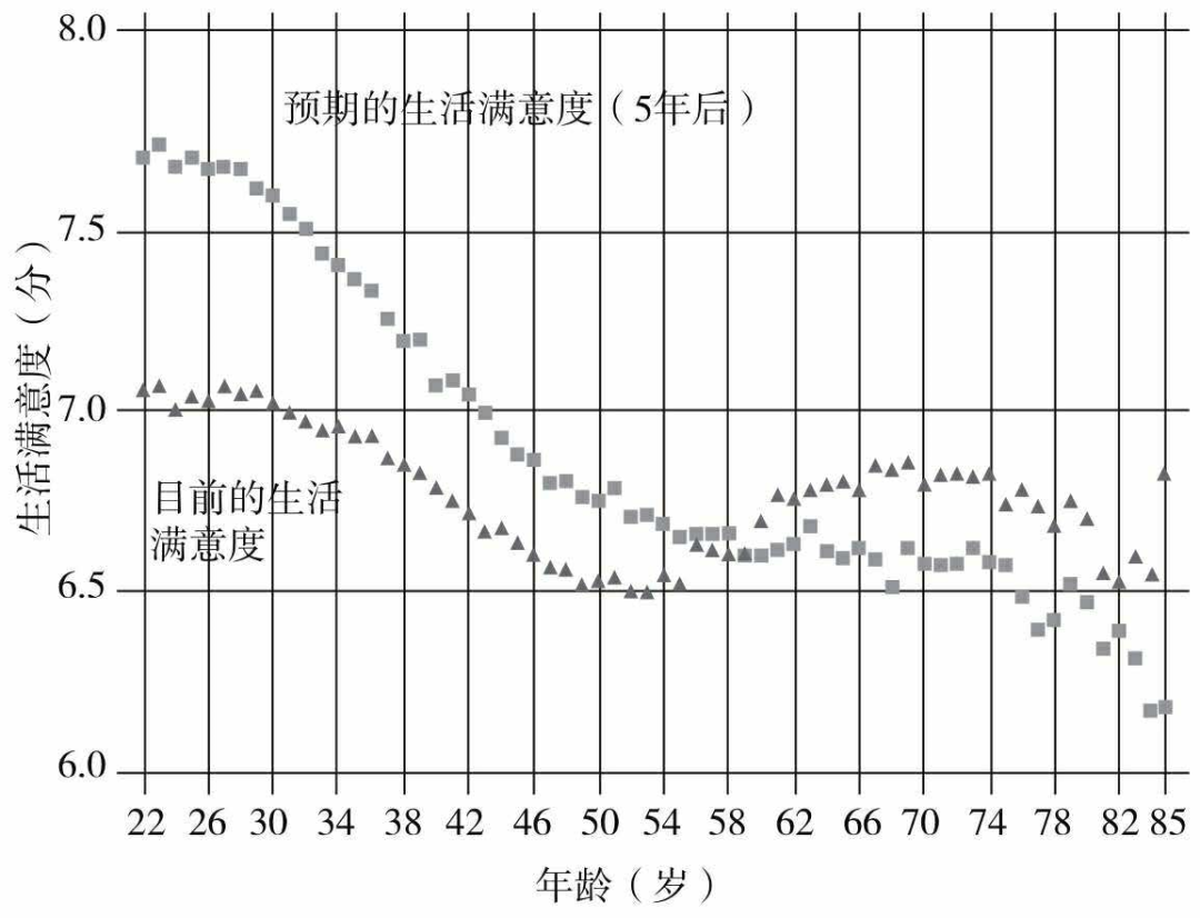 30歲後才明白：窮人和富人的中年危機，差不多 職場 第5張