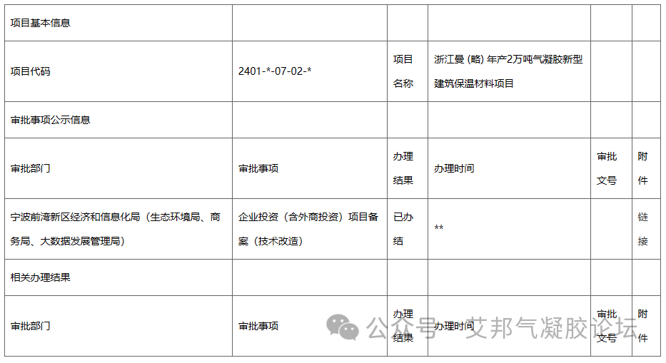 年产2万吨气凝胶新型建筑保温材料项目在宁波备案(图2)