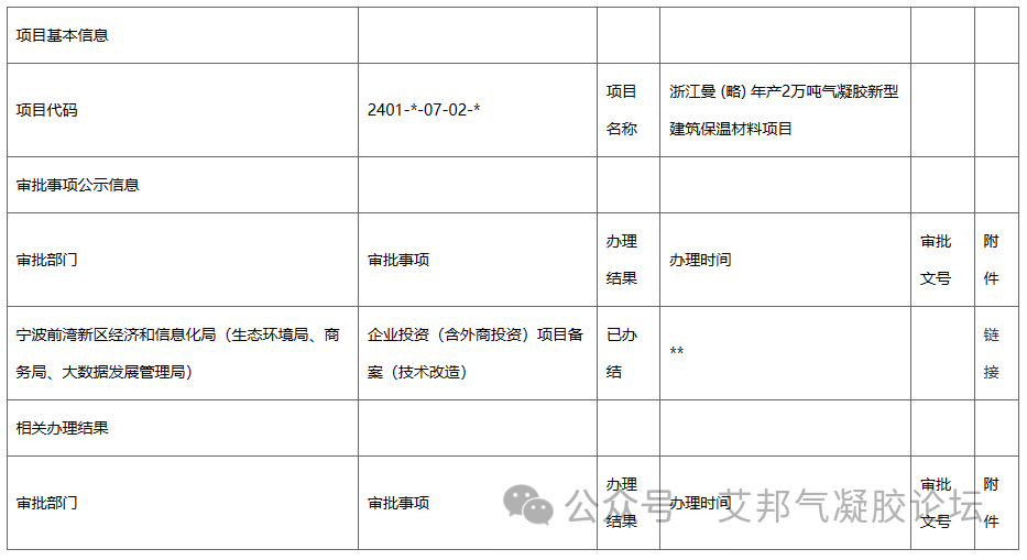 年產(chǎn)2萬噸氣凝膠新型建筑保溫材料項(xiàng)目在寧波備案(圖2)