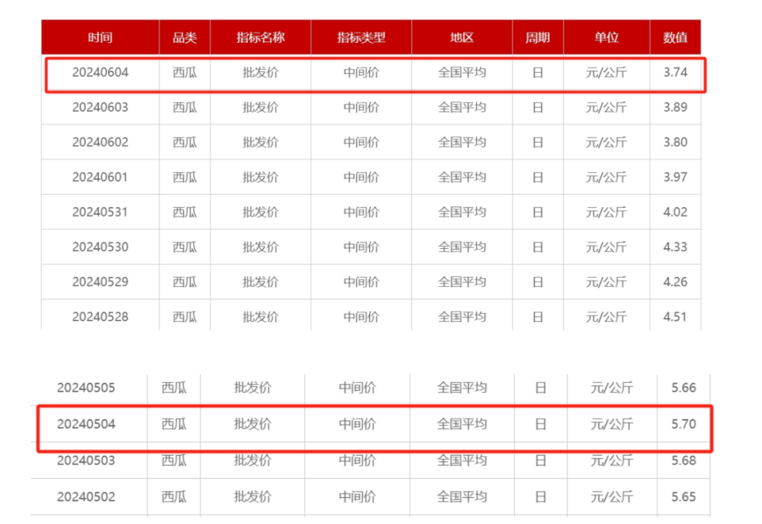 西瓜价格大降，每斤跌破个位数！商户：接下来更便宜