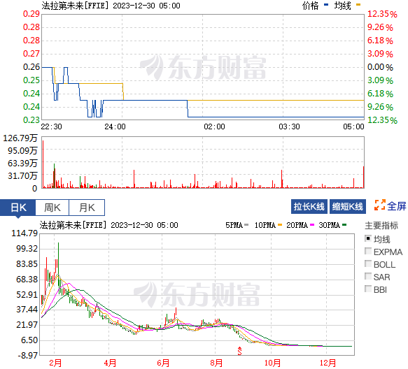 法拉第未来宣布退市