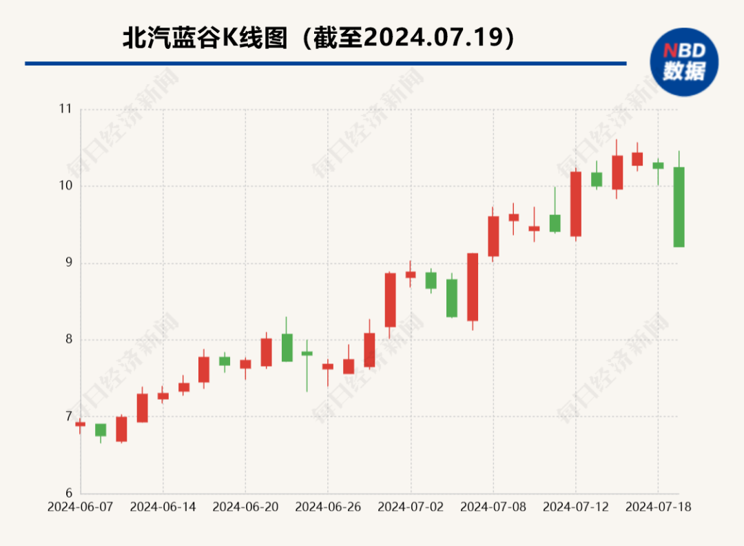 2024年08月05日 北汽蓝谷股票