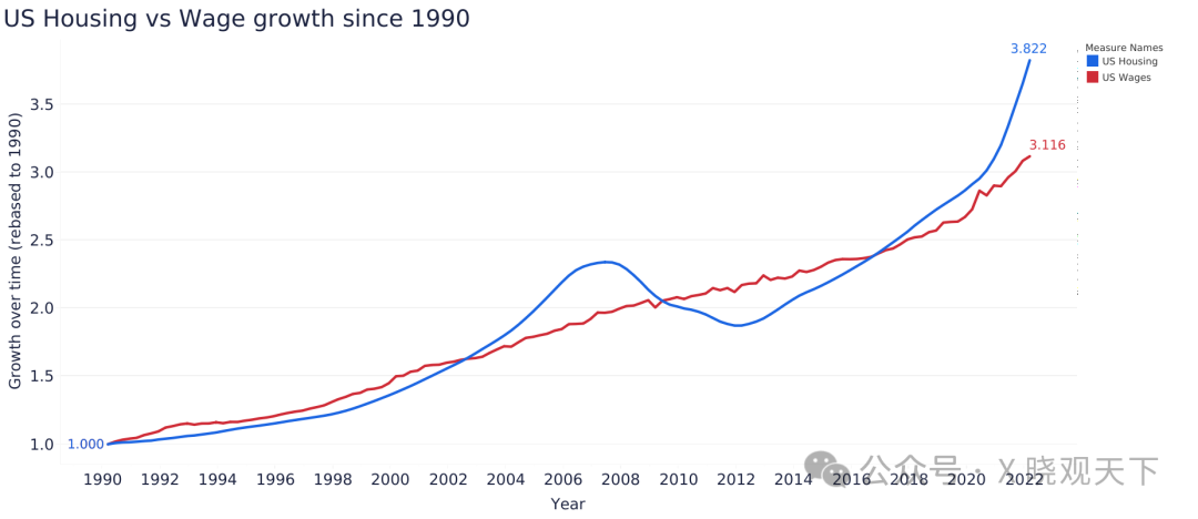 1990年-2022年美国房价与工资增长对比