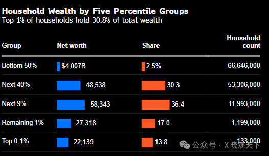 Household Wealth by Five Percentile Groups