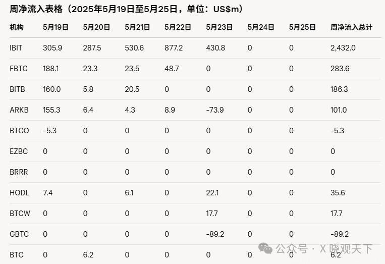 美国现货比特币 ETF 录得 2025 年5月以来最高周度成交量，交易总额达 250 亿美元，净流入 27.5 亿美元