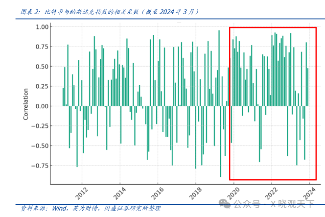 BTC与纳斯达克指数的相关系数(数据截至2024年3月)