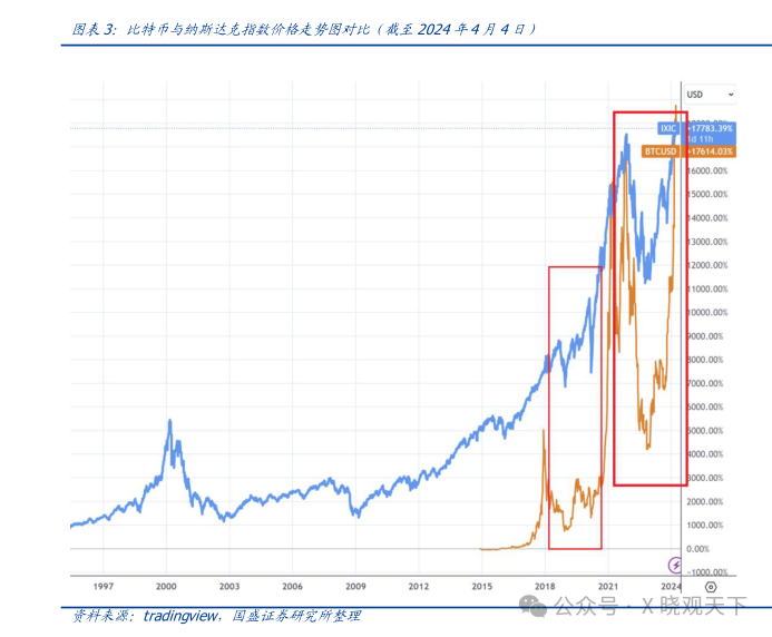 比特币与纳斯达克指纹价格走势图对比（至2024年4月4日）