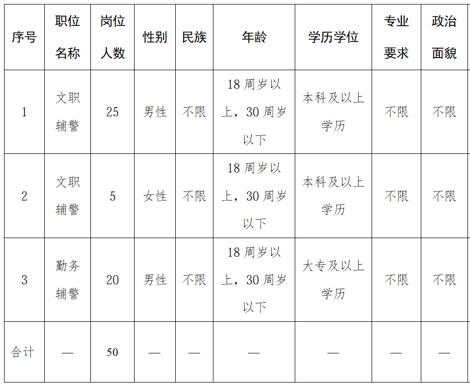 <p>职位</p> <p>岗位</p> <p>专业</p> <p>政治</p> <p>序号</p> <p>性别</p> <p>民族</p> <p>年龄</p> <p>学历学位</p> <p>名称</p> <p>人数</p> <p>要求</p> <p>面貌</p> <p>18周岁以</p> <p>文职</p> <p>本科及以上</p> <p>25</p> <p>男性</p> <p>不限</p> <p>上，30周岁</p> <p>不限</p> <p>不限</p> <p>1</p> <p>辅警</p> <p>学历</p> <p>以下</p> <p>18周岁以</p> <p>文职</p> <p>本科及以上</p> <p>2</p> <p>5</p> <p>女性</p> <p>不限</p> <p>上,30周岁</p> <p>不限</p> <p>不限</p> <p>辅警</p> <p>学历</p> <p>以下</p> <p>18周岁以</p> <p>勤务</p> <p>大专及以上</p> <p>3</p> <p>20</p> <p>男性</p> <p>不限</p> <p>上，30周岁</p> <p>不限</p> <p>不限</p> <p>辅警</p> <p>学历</p> <p>以下</p> <p>合计</p> <p>50</p>