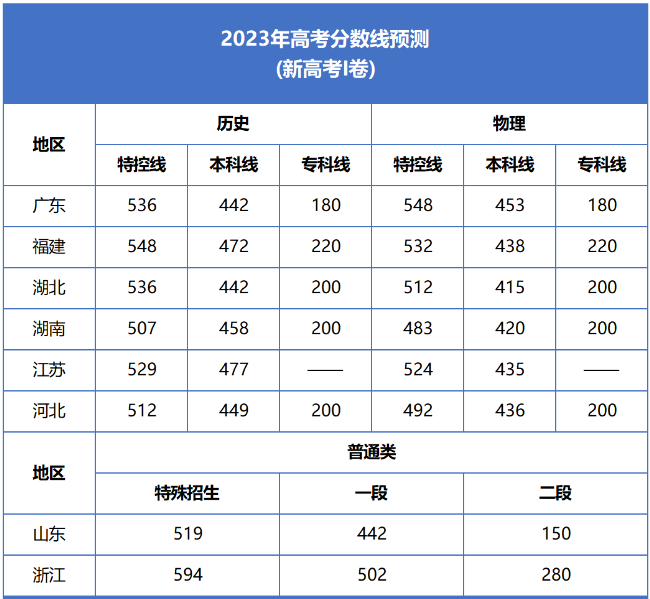 湖北高考分数线预测_高考湖北预测分数线今年_湖北省高考预测分数线