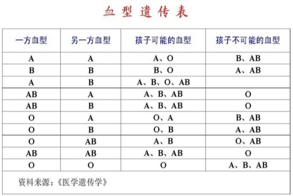 人一共有多少种血型