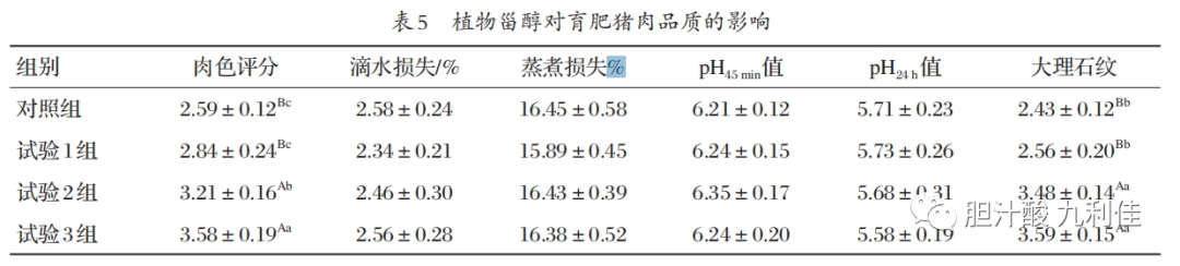 4 植物甾醇對育肥豬血清生化指標的影響(見表 6)由表 6可知,各組育肥