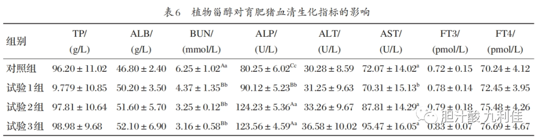 添加植物甾醇對育肥豬生長性能屠宰性能及養殖經濟效益的影響