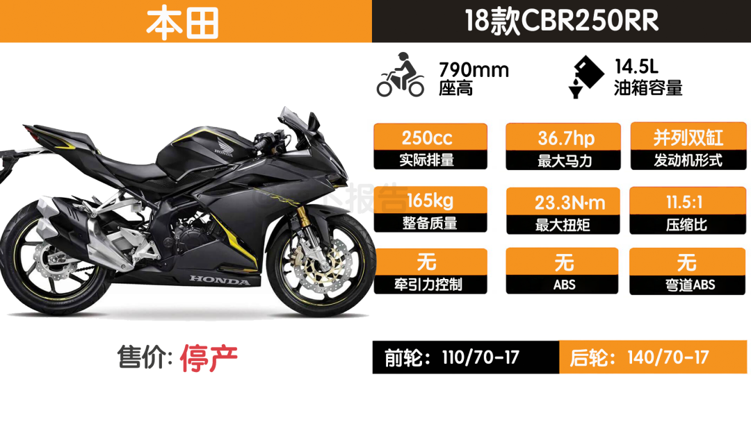 但在车重方面本田cbr250rr又把刚刚的动力优势输了回去,凯越刺鸟整备