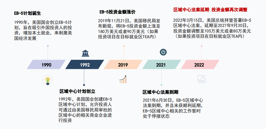 美国无排期EB-5投资移民项目背景及要求