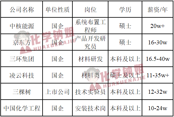 化学就业前景好的专业_化学就业专业前景_化学专业就业