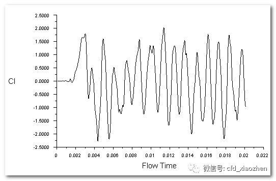 Fluent仿真实例-大涡模拟大风吹过圆柱体的噪声的图17