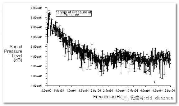 Fluent仿真实例-大涡模拟大风吹过圆柱体的噪声的图30