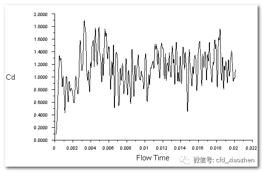 Fluent仿真实例-大涡模拟大风吹过圆柱体的噪声的图18