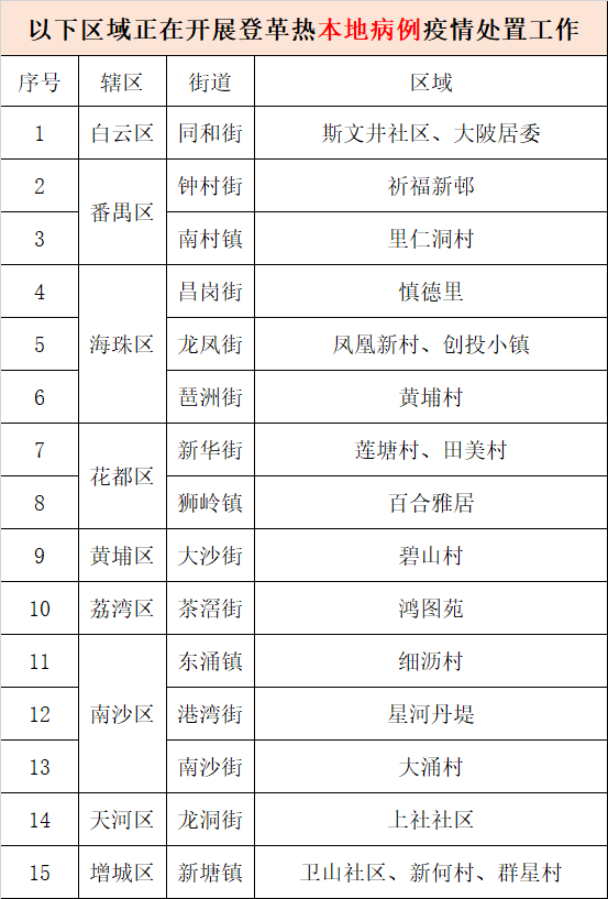 广州疾控：这些区域存在登革热传播风险，请做好防范措施（7月26日）