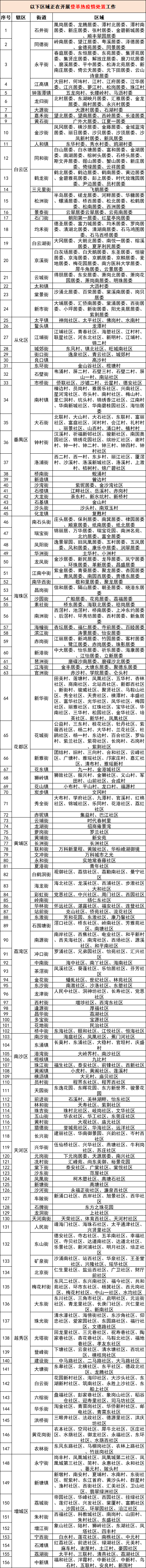 这些区域存在登革热传播风险，广州疾控提醒→