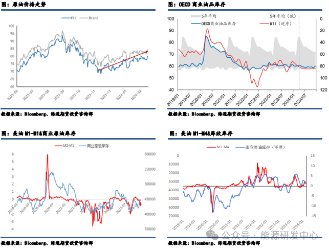 OPEC+延长减产为供需紧平衡格局定调，各机构普遍上调油价预期