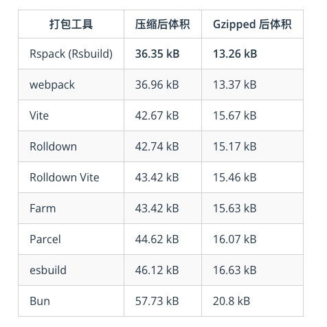 更小的构建产物