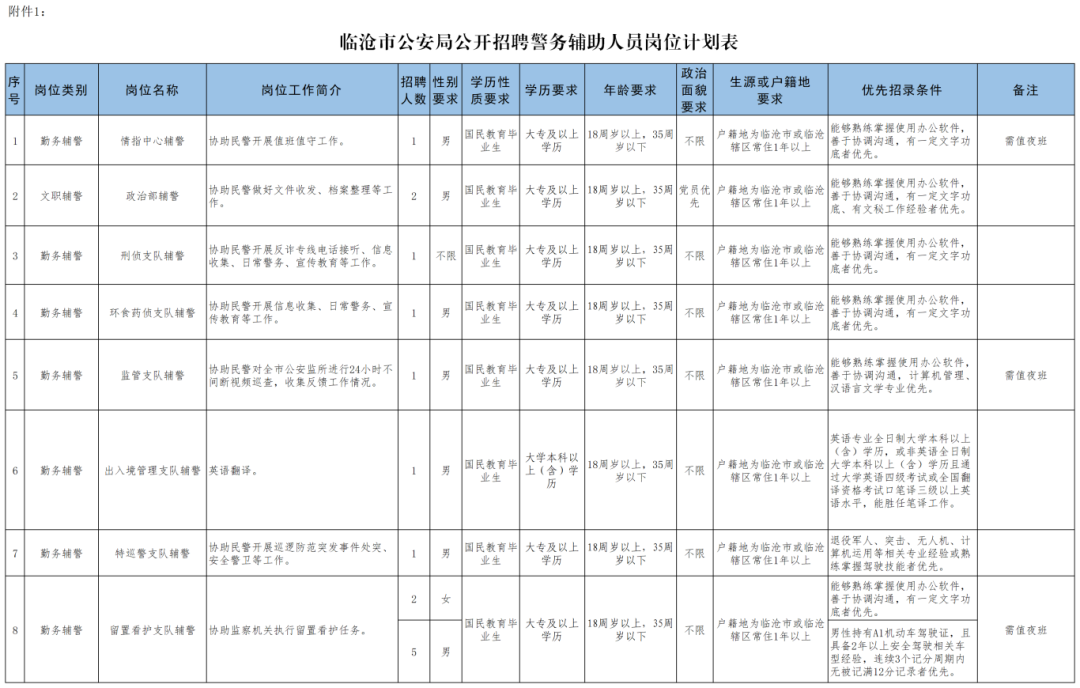 1.临沧市公安局公开招聘警务辅助人员岗位计划表.png