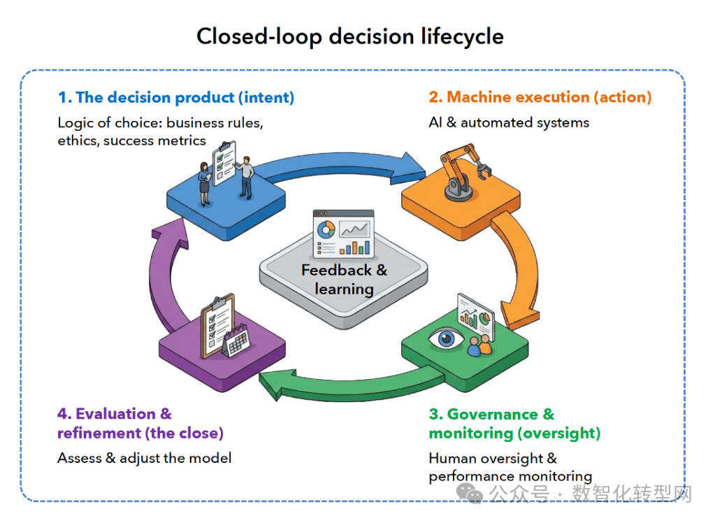 闭环决策生命周期