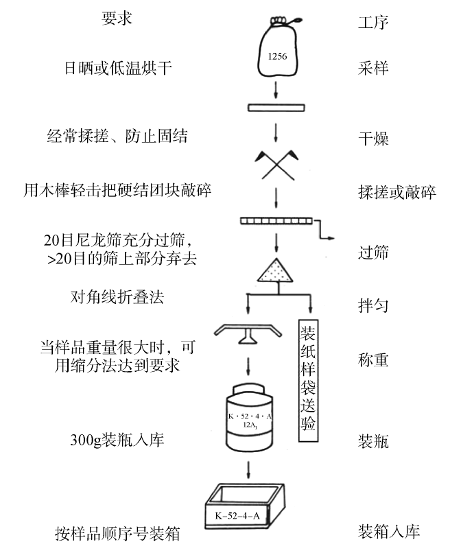 矿山生态修复过程中，土壤调查工作怎么做?的图6