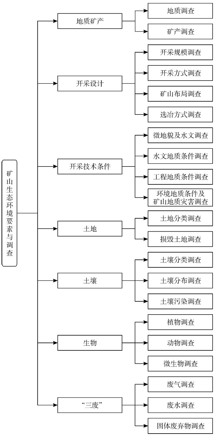 干貨！礦山生態修復，要做哪些調查工作？的圖1
