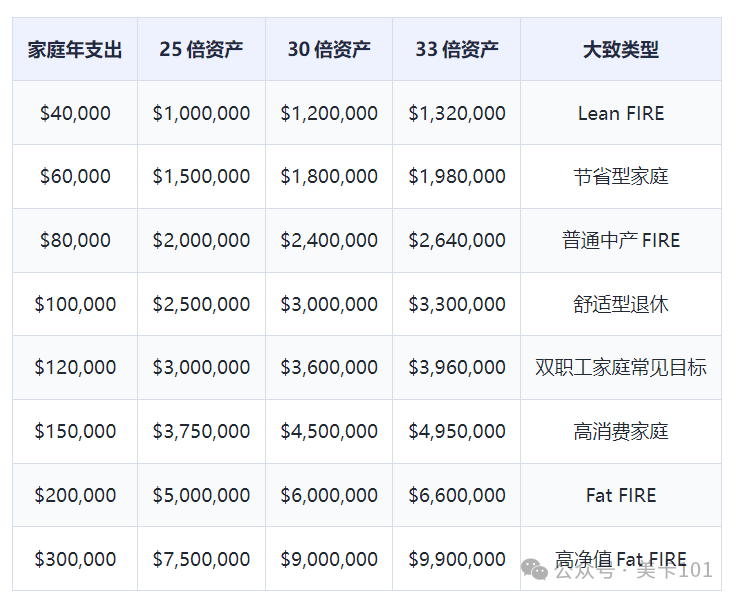 美国财富自由需要多少钱？4% Rule和25倍规则计算指南
