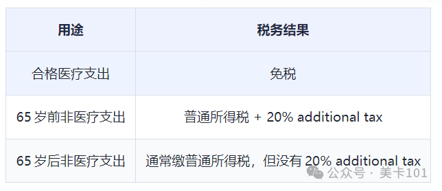 美国退休账户提款攻略：急用钱大病提前退休怎么取最省税