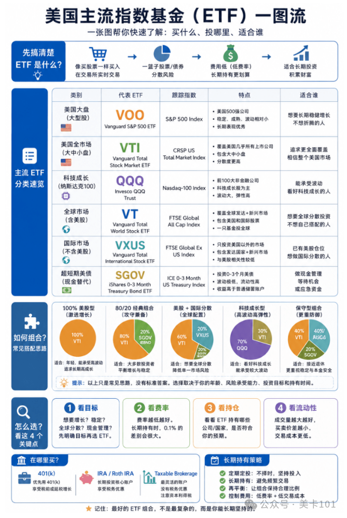 美国指数基金怎么选 VOO VTI QQQ VT SGOV 对比与长期投资策略