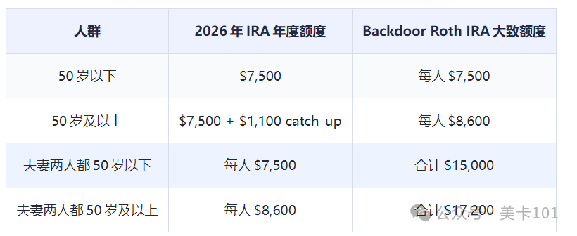 Backdoor Roth & Mega Backdoor Roth ： 2026 Limits for High Earners