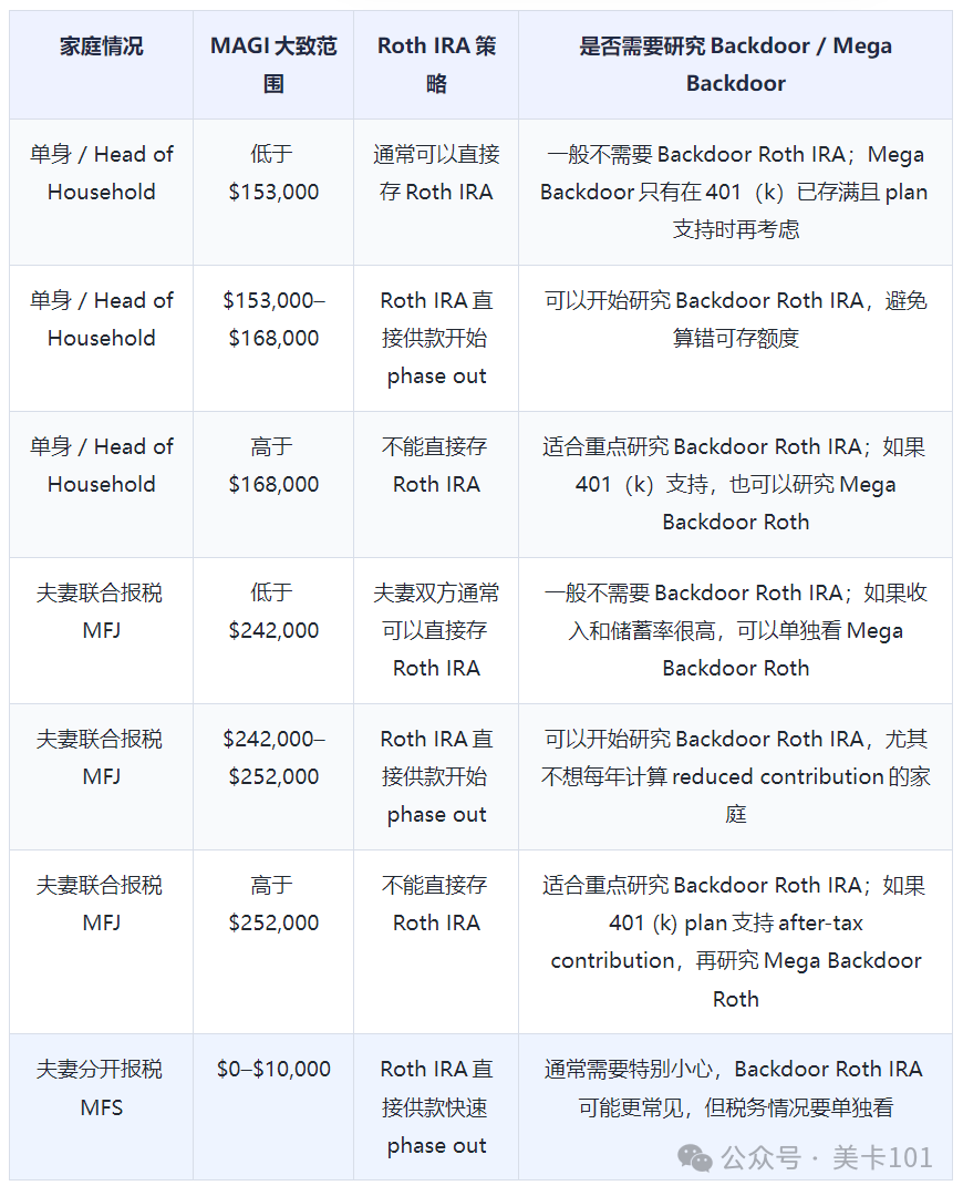 Backdoor Roth & Mega Backdoor Roth ： 2026 Limits for High Earners