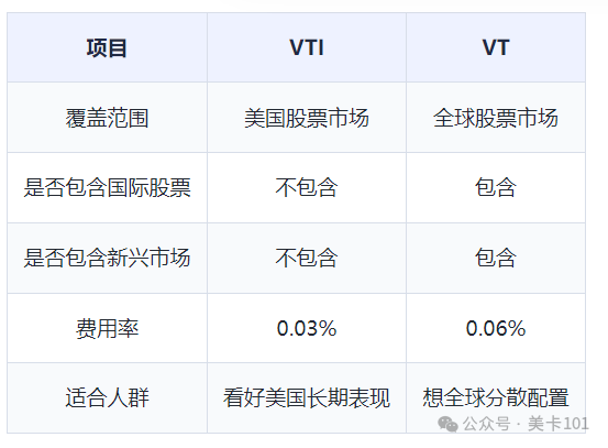 美国指数基金怎么选 VOO VTI QQQ VT SGOV 对比与长期投资策略