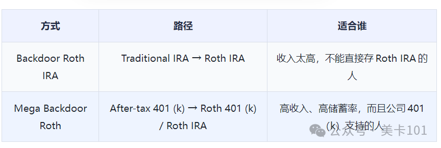 Backdoor Roth & Mega Backdoor Roth ： 2026 Limits for High Earners
