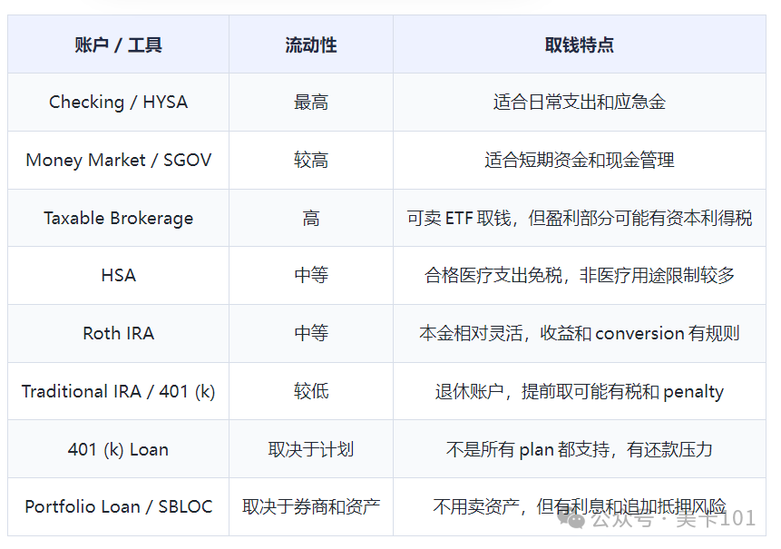 美国退休账户提款攻略：急用钱大病提前退休怎么取最省税