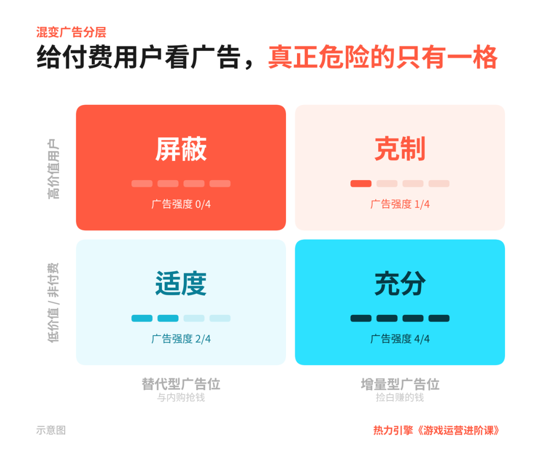 混变广告分层