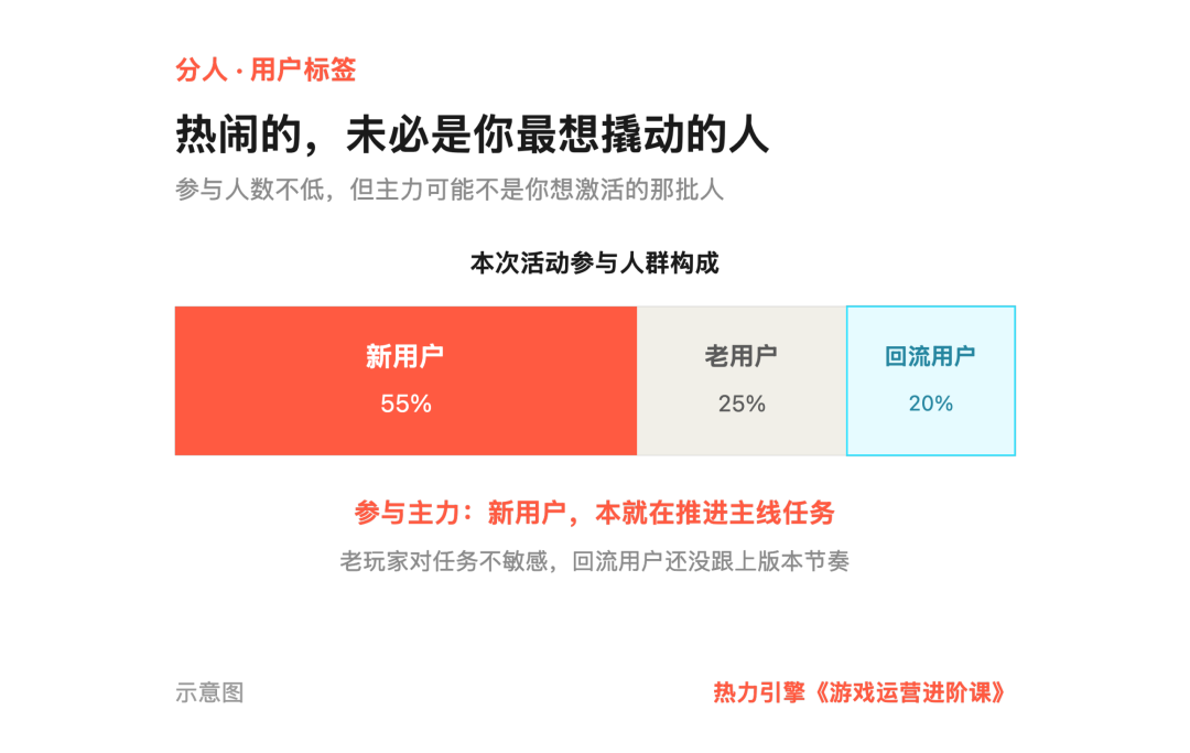 用户标签分析