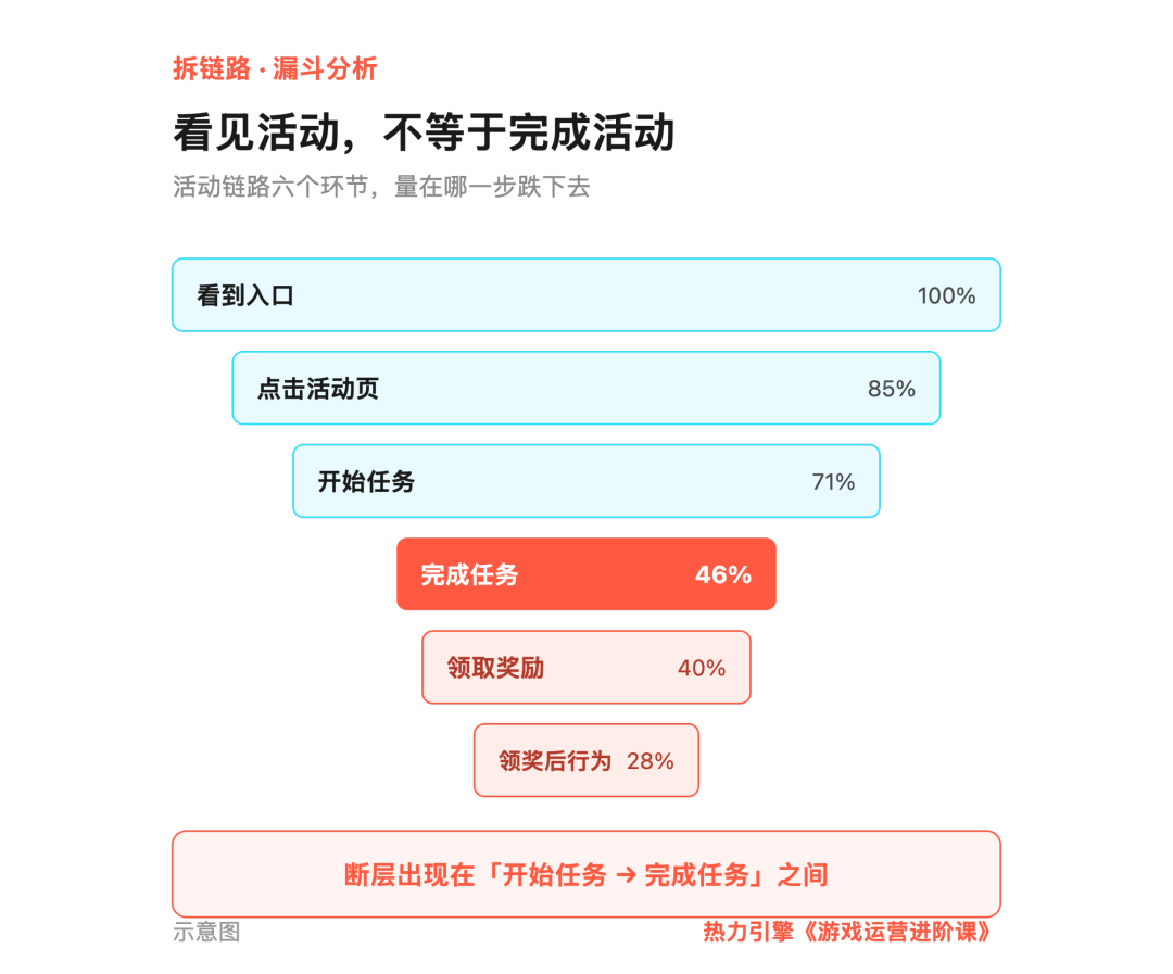 拆解活动链路